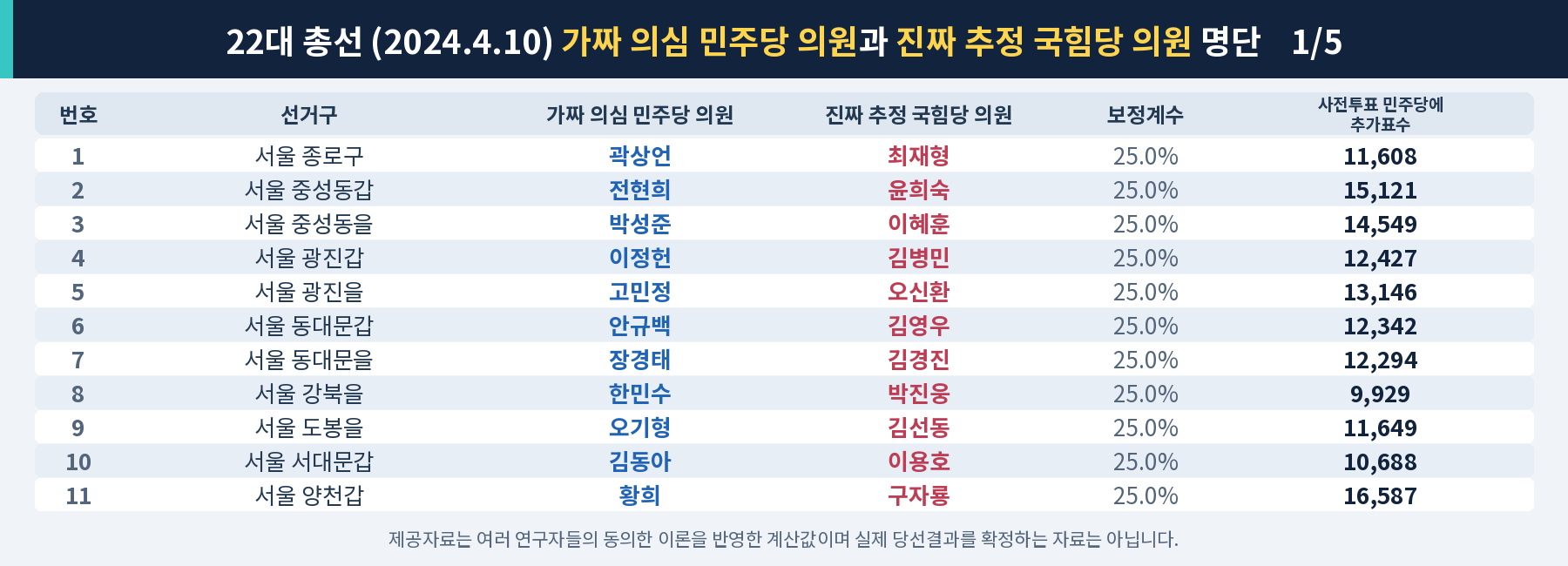 22대 총선 제공자료 분석 명단 1/5, 선거구 1~11번