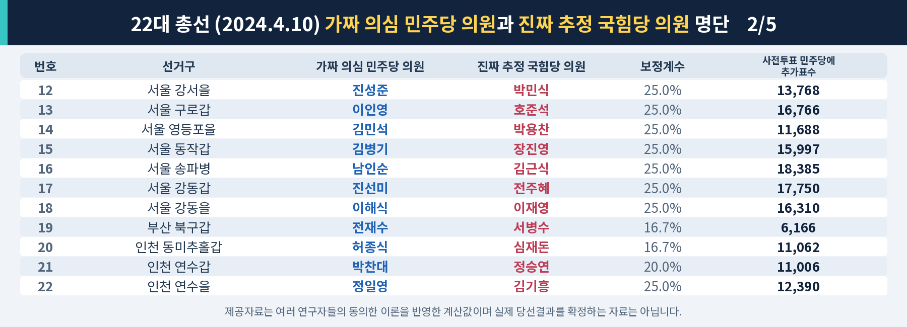22대 총선 제공자료 분석 명단 2/5, 선거구 12~22번