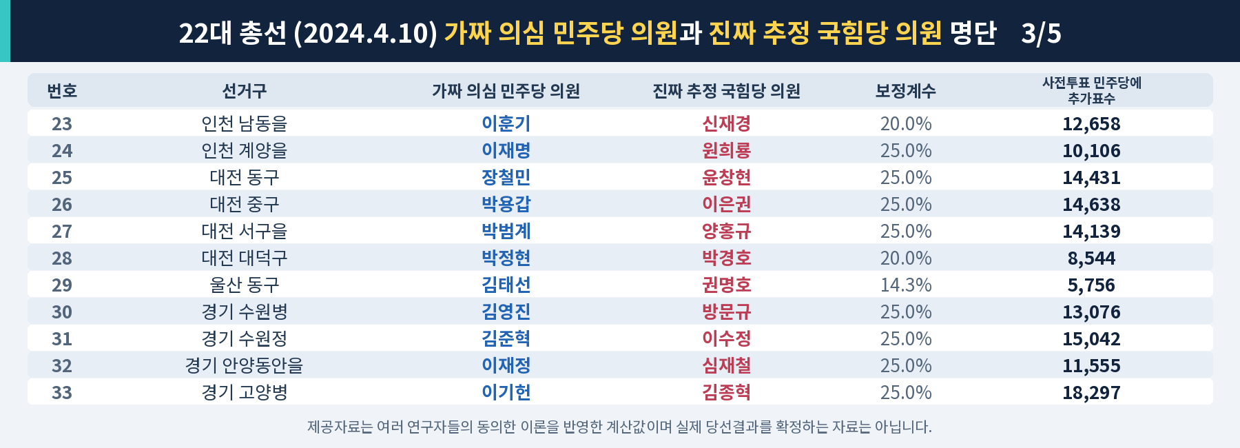22대 총선 제공자료 분석 명단 3/5, 선거구 23~33번