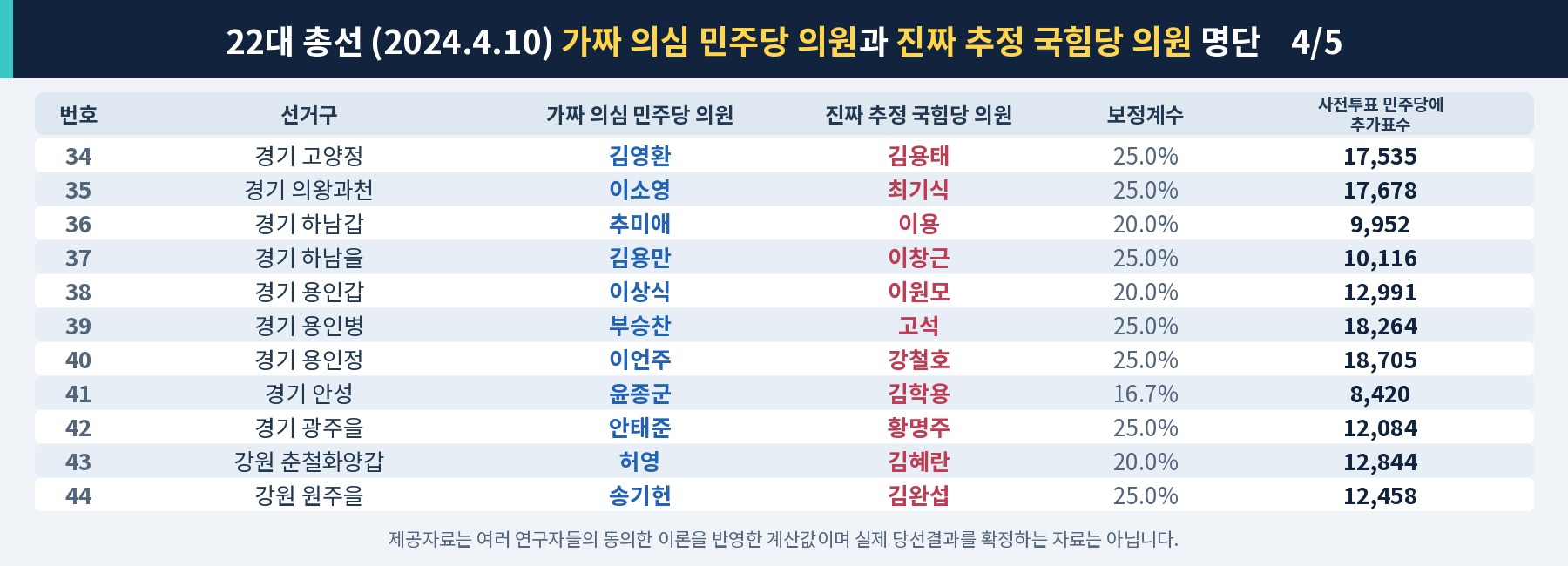 22대 총선 제공자료 분석 명단 4/5, 선거구 34~44번