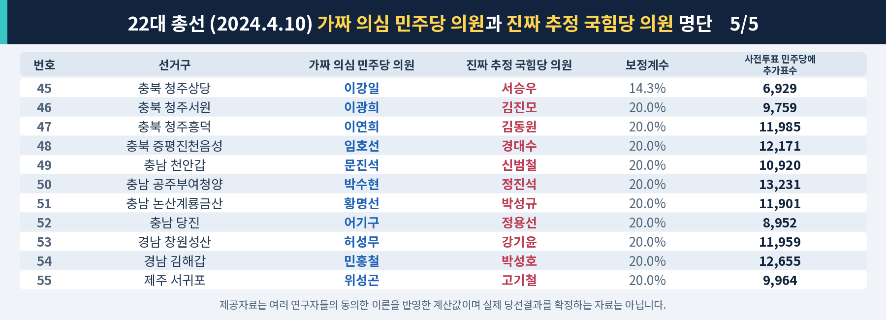22대 총선 제공자료 분석 명단 5/5, 선거구 45~55번